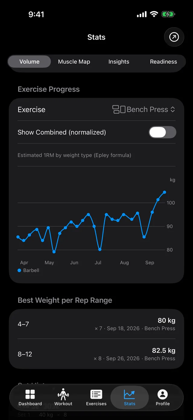 PRGRS Stats, Volume tab: estimated 1RM for bench press over six months (Epley formula), rising from about 85 kg to 104 kg, and the best weight per rep range